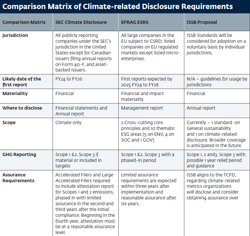 Comparação das propostas da SEC, ESRS e ISSB de 2022 sobre divulgações climáticas